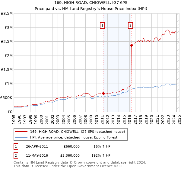 169, HIGH ROAD, CHIGWELL, IG7 6PS: Price paid vs HM Land Registry's House Price Index