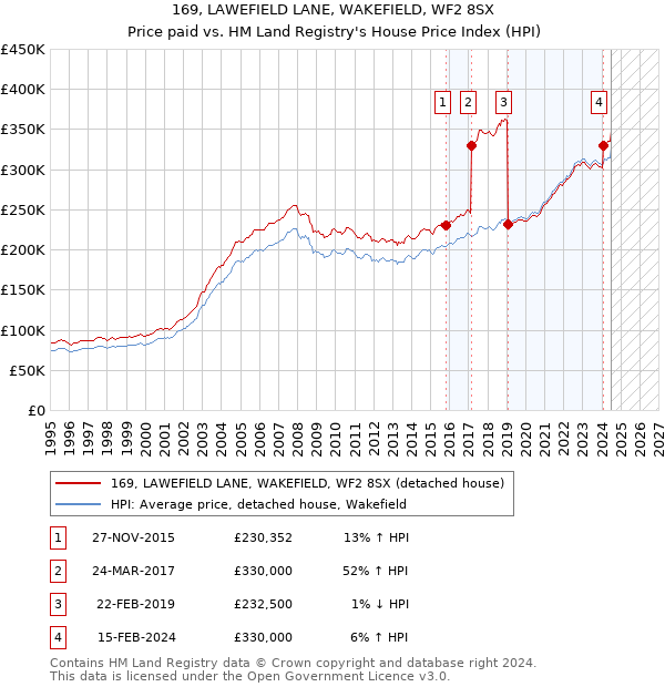 169, LAWEFIELD LANE, WAKEFIELD, WF2 8SX: Price paid vs HM Land Registry's House Price Index