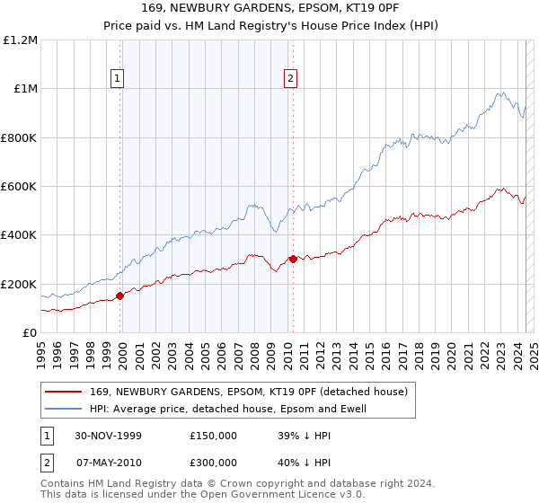 169, NEWBURY GARDENS, EPSOM, KT19 0PF: Price paid vs HM Land Registry's House Price Index