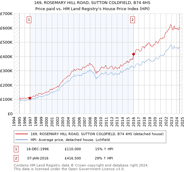 169, ROSEMARY HILL ROAD, SUTTON COLDFIELD, B74 4HS: Price paid vs HM Land Registry's House Price Index