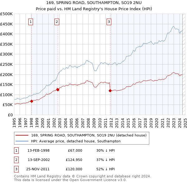 169, SPRING ROAD, SOUTHAMPTON, SO19 2NU: Price paid vs HM Land Registry's House Price Index