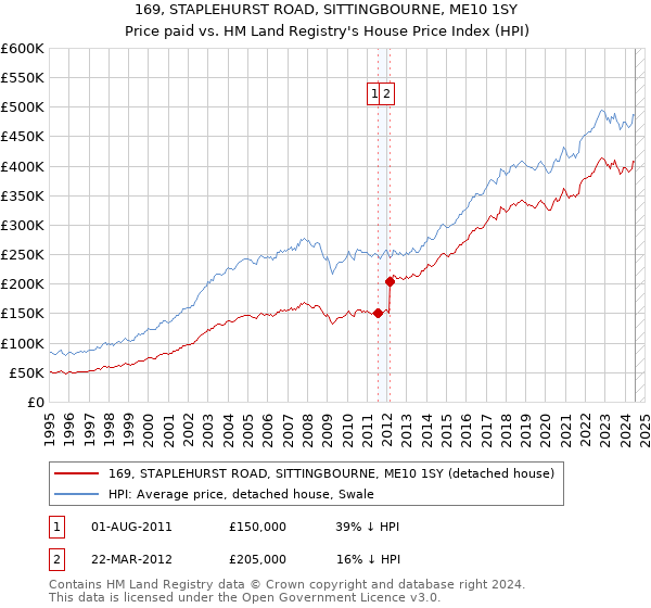 169, STAPLEHURST ROAD, SITTINGBOURNE, ME10 1SY: Price paid vs HM Land Registry's House Price Index