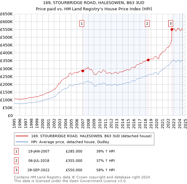 169, STOURBRIDGE ROAD, HALESOWEN, B63 3UD: Price paid vs HM Land Registry's House Price Index