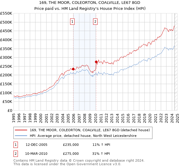 169, THE MOOR, COLEORTON, COALVILLE, LE67 8GD: Price paid vs HM Land Registry's House Price Index