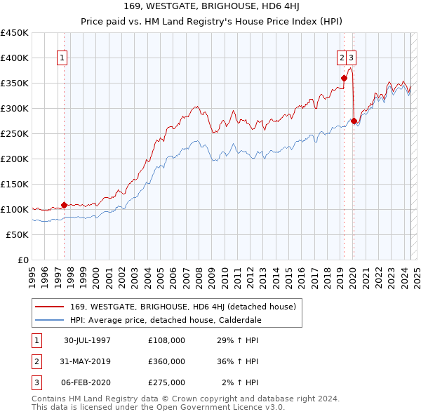 169, WESTGATE, BRIGHOUSE, HD6 4HJ: Price paid vs HM Land Registry's House Price Index