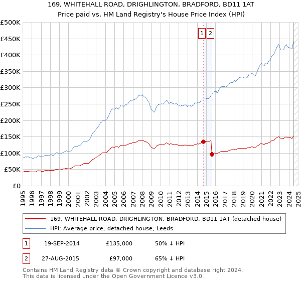 169, WHITEHALL ROAD, DRIGHLINGTON, BRADFORD, BD11 1AT: Price paid vs HM Land Registry's House Price Index