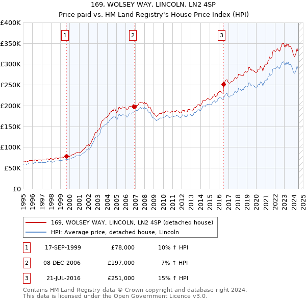 169, WOLSEY WAY, LINCOLN, LN2 4SP: Price paid vs HM Land Registry's House Price Index