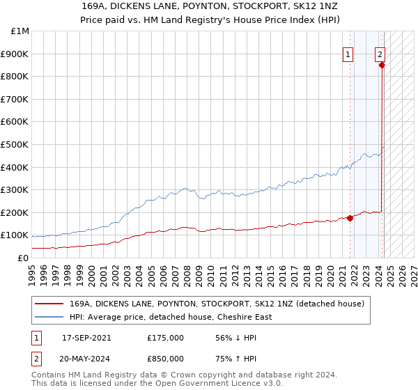 169A, DICKENS LANE, POYNTON, STOCKPORT, SK12 1NZ: Price paid vs HM Land Registry's House Price Index