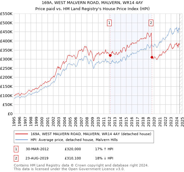 169A, WEST MALVERN ROAD, MALVERN, WR14 4AY: Price paid vs HM Land Registry's House Price Index