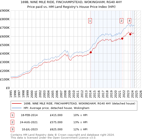 169B, NINE MILE RIDE, FINCHAMPSTEAD, WOKINGHAM, RG40 4HY: Price paid vs HM Land Registry's House Price Index