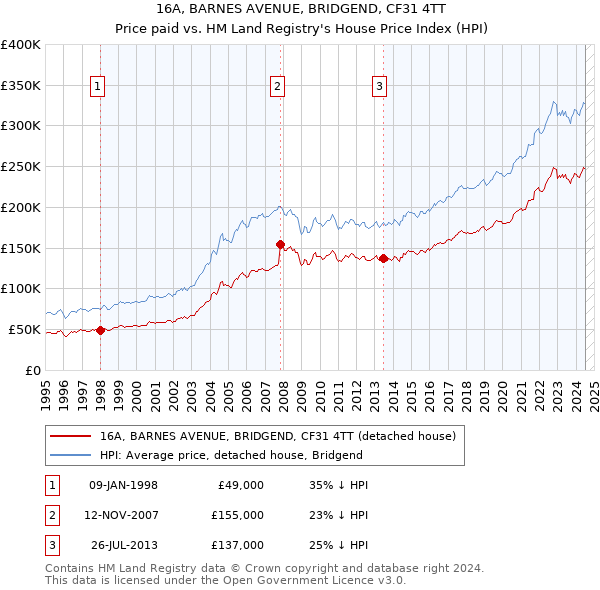 16A, BARNES AVENUE, BRIDGEND, CF31 4TT: Price paid vs HM Land Registry's House Price Index