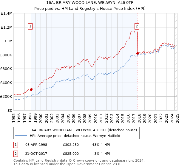 16A, BRIARY WOOD LANE, WELWYN, AL6 0TF: Price paid vs HM Land Registry's House Price Index