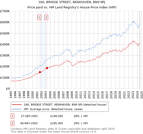 16A, BRIDGE STREET, NEWHAVEN, BN9 9PJ: Price paid vs HM Land Registry's House Price Index