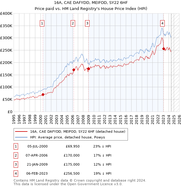 16A, CAE DAFYDD, MEIFOD, SY22 6HF: Price paid vs HM Land Registry's House Price Index