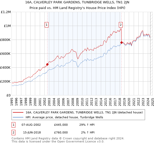 16A, CALVERLEY PARK GARDENS, TUNBRIDGE WELLS, TN1 2JN: Price paid vs HM Land Registry's House Price Index