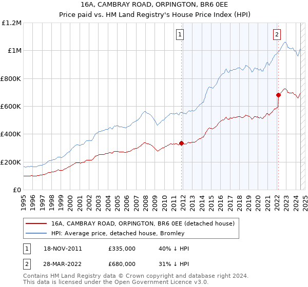 16A, CAMBRAY ROAD, ORPINGTON, BR6 0EE: Price paid vs HM Land Registry's House Price Index