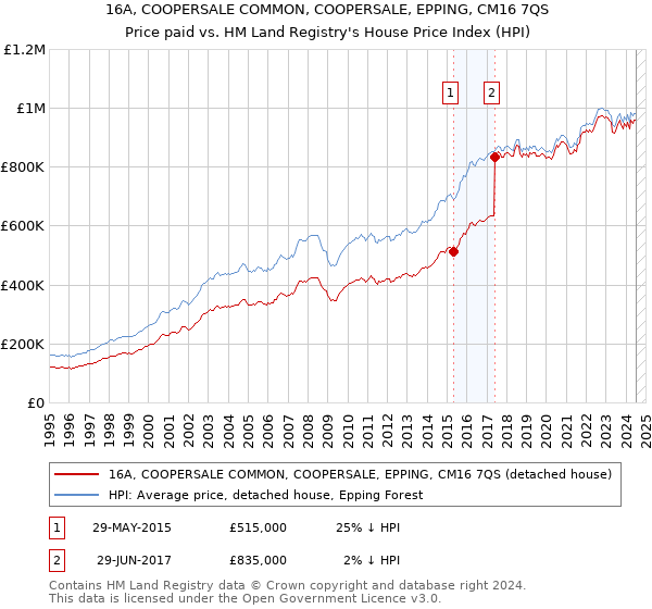 16A, COOPERSALE COMMON, COOPERSALE, EPPING, CM16 7QS: Price paid vs HM Land Registry's House Price Index