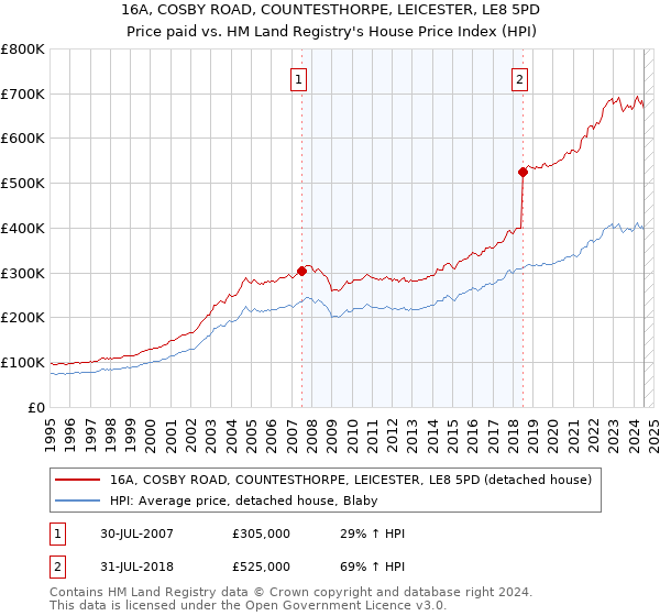 16A, COSBY ROAD, COUNTESTHORPE, LEICESTER, LE8 5PD: Price paid vs HM Land Registry's House Price Index