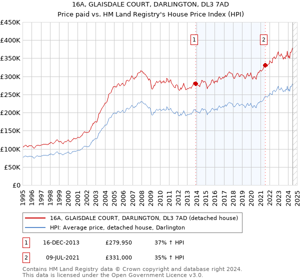 16A, GLAISDALE COURT, DARLINGTON, DL3 7AD: Price paid vs HM Land Registry's House Price Index