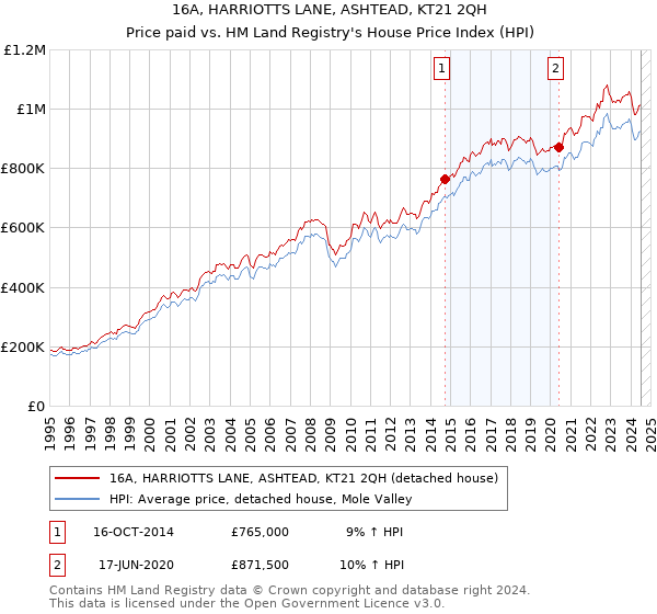 16A, HARRIOTTS LANE, ASHTEAD, KT21 2QH: Price paid vs HM Land Registry's House Price Index