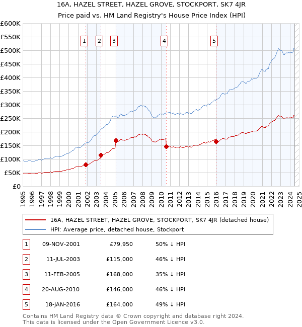 16A, HAZEL STREET, HAZEL GROVE, STOCKPORT, SK7 4JR: Price paid vs HM Land Registry's House Price Index