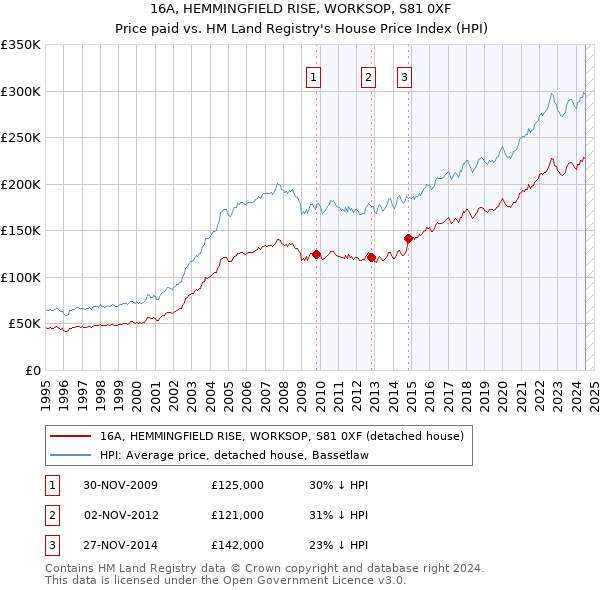 16A, HEMMINGFIELD RISE, WORKSOP, S81 0XF: Price paid vs HM Land Registry's House Price Index