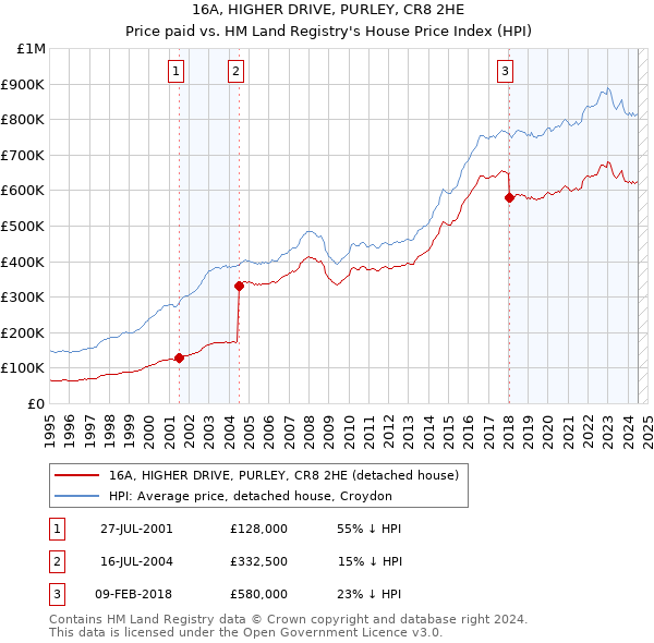 16A, HIGHER DRIVE, PURLEY, CR8 2HE: Price paid vs HM Land Registry's House Price Index