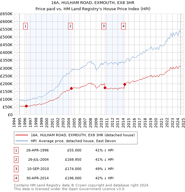 16A, HULHAM ROAD, EXMOUTH, EX8 3HR: Price paid vs HM Land Registry's House Price Index