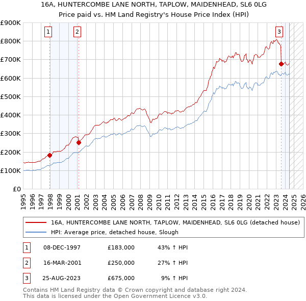 16A, HUNTERCOMBE LANE NORTH, TAPLOW, MAIDENHEAD, SL6 0LG: Price paid vs HM Land Registry's House Price Index