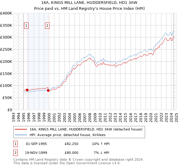 16A, KINGS MILL LANE, HUDDERSFIELD, HD1 3AW: Price paid vs HM Land Registry's House Price Index