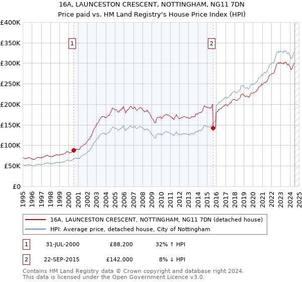 16A, LAUNCESTON CRESCENT, NOTTINGHAM, NG11 7DN: Price paid vs HM Land Registry's House Price Index