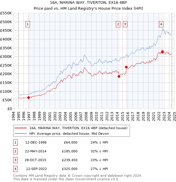 16A, MARINA WAY, TIVERTON, EX16 4BP: Price paid vs HM Land Registry's House Price Index