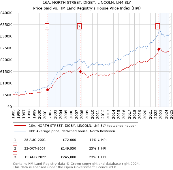 16A, NORTH STREET, DIGBY, LINCOLN, LN4 3LY: Price paid vs HM Land Registry's House Price Index