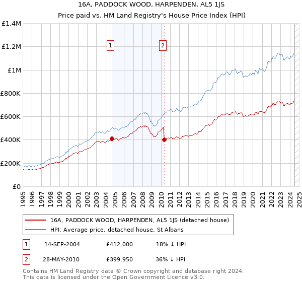 16A, PADDOCK WOOD, HARPENDEN, AL5 1JS: Price paid vs HM Land Registry's House Price Index