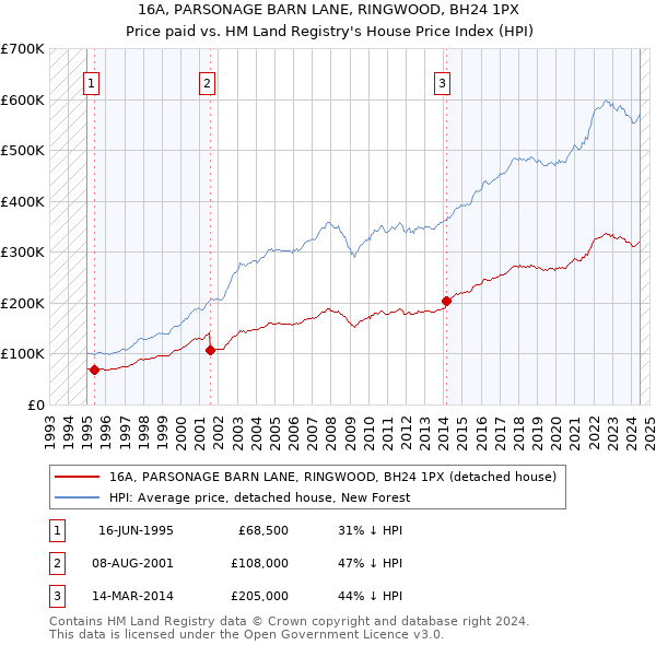 16A, PARSONAGE BARN LANE, RINGWOOD, BH24 1PX: Price paid vs HM Land Registry's House Price Index