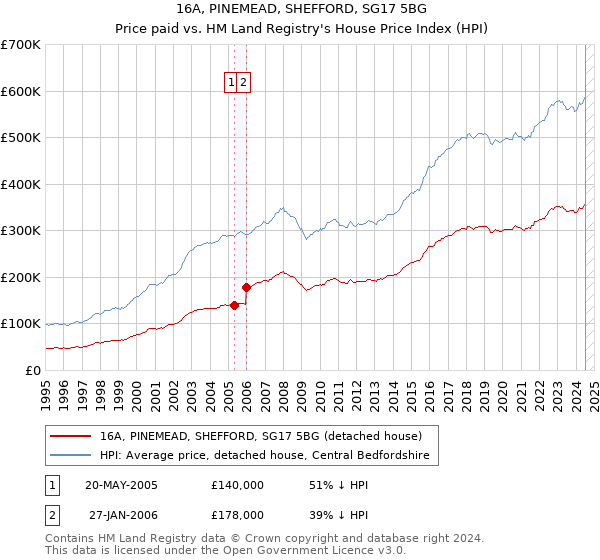 16A, PINEMEAD, SHEFFORD, SG17 5BG: Price paid vs HM Land Registry's House Price Index