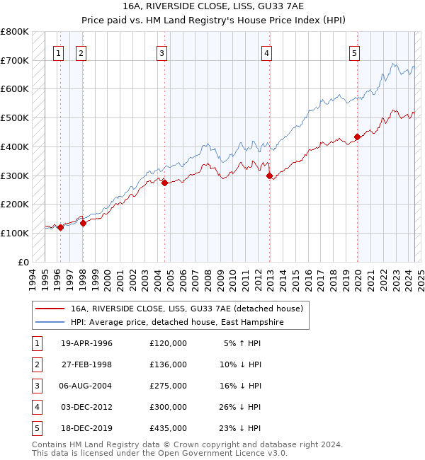 16A, RIVERSIDE CLOSE, LISS, GU33 7AE: Price paid vs HM Land Registry's House Price Index