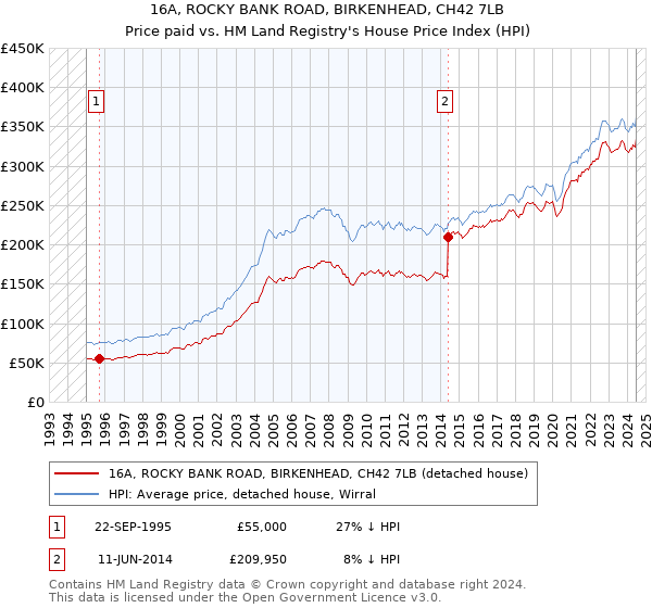 16A, ROCKY BANK ROAD, BIRKENHEAD, CH42 7LB: Price paid vs HM Land Registry's House Price Index