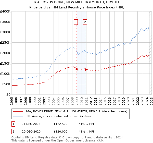 16A, ROYDS DRIVE, NEW MILL, HOLMFIRTH, HD9 1LH: Price paid vs HM Land Registry's House Price Index