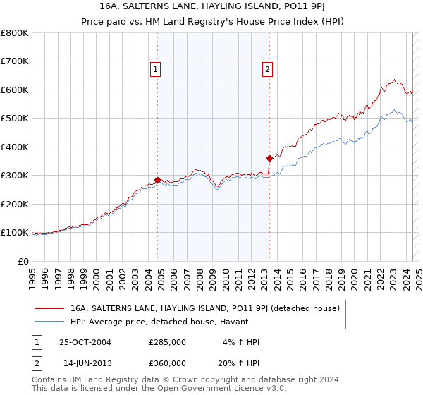 16A, SALTERNS LANE, HAYLING ISLAND, PO11 9PJ: Price paid vs HM Land Registry's House Price Index