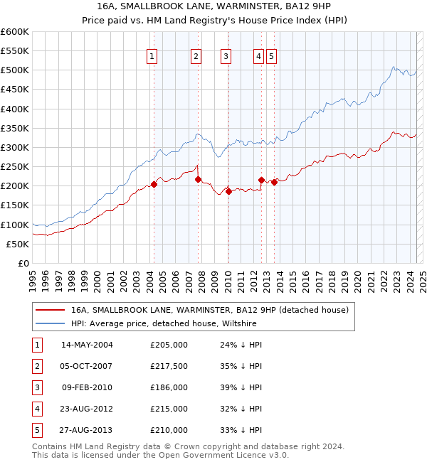 16A, SMALLBROOK LANE, WARMINSTER, BA12 9HP: Price paid vs HM Land Registry's House Price Index