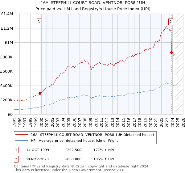 16A, STEEPHILL COURT ROAD, VENTNOR, PO38 1UH: Price paid vs HM Land Registry's House Price Index