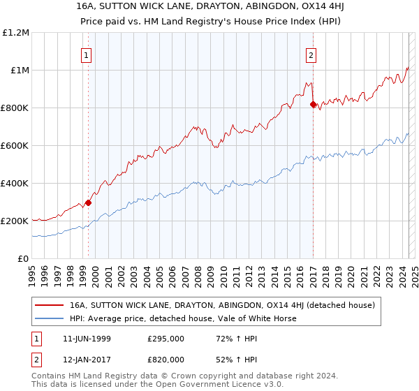 16A, SUTTON WICK LANE, DRAYTON, ABINGDON, OX14 4HJ: Price paid vs HM Land Registry's House Price Index