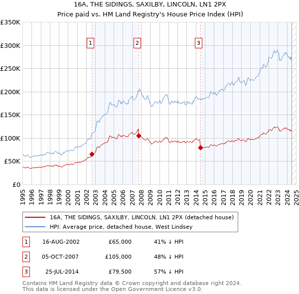 16A, THE SIDINGS, SAXILBY, LINCOLN, LN1 2PX: Price paid vs HM Land Registry's House Price Index