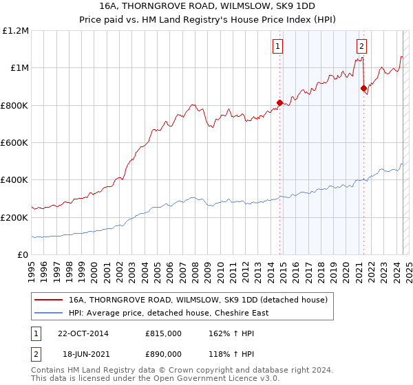 16A, THORNGROVE ROAD, WILMSLOW, SK9 1DD: Price paid vs HM Land Registry's House Price Index