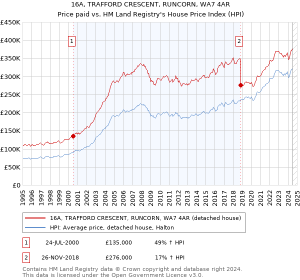 16A, TRAFFORD CRESCENT, RUNCORN, WA7 4AR: Price paid vs HM Land Registry's House Price Index