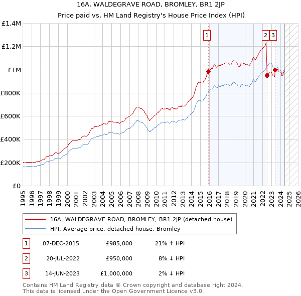 16A, WALDEGRAVE ROAD, BROMLEY, BR1 2JP: Price paid vs HM Land Registry's House Price Index