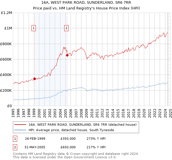 16A, WEST PARK ROAD, SUNDERLAND, SR6 7RR: Price paid vs HM Land Registry's House Price Index