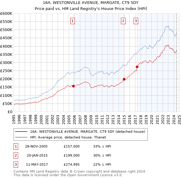 16A, WESTONVILLE AVENUE, MARGATE, CT9 5DY: Price paid vs HM Land Registry's House Price Index