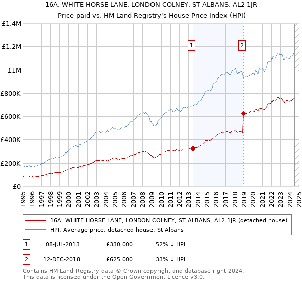 16A, WHITE HORSE LANE, LONDON COLNEY, ST ALBANS, AL2 1JR: Price paid vs HM Land Registry's House Price Index